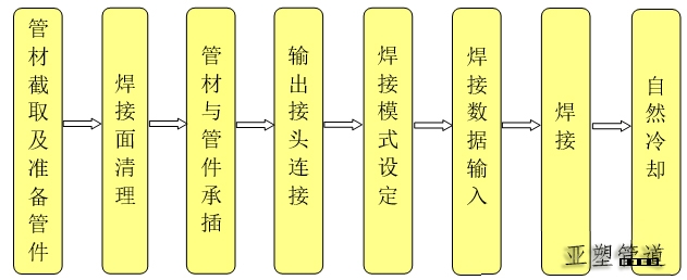 pe管件的電熔連接規范操作步驟及注意事項