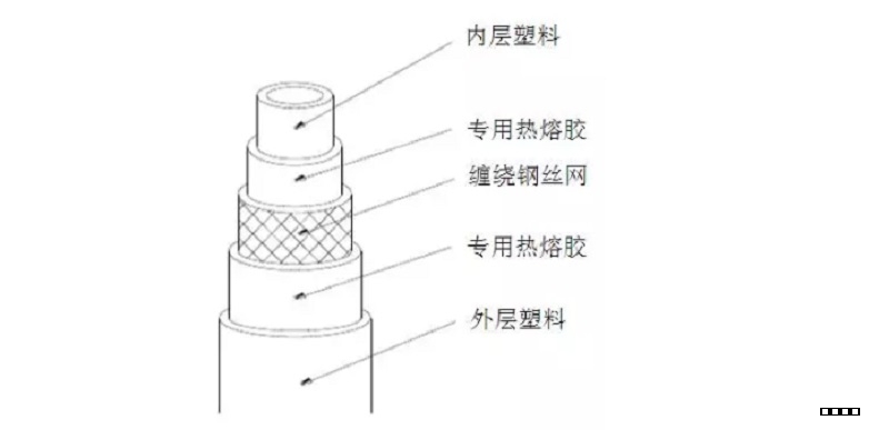 什么是鋼絲網骨架塑料（聚乙烯）復合管