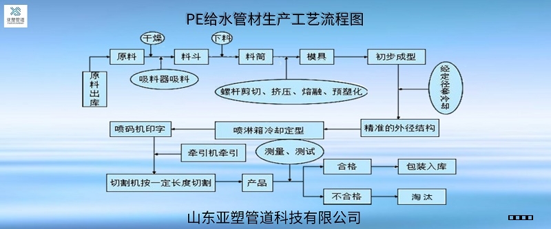 pe給水管的制作流程